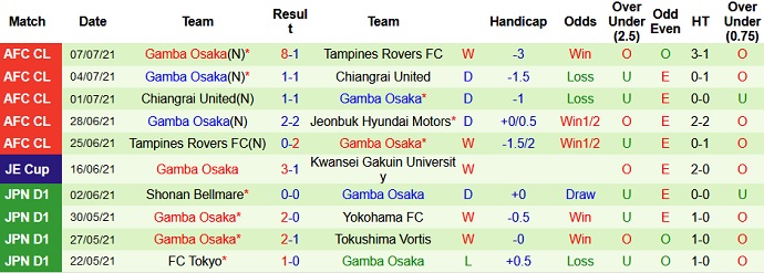 Soi kèo phạt góc Jeonbuk Motors vs Gamba Osaka, 21h00 ngày 10/7 - Ảnh 4