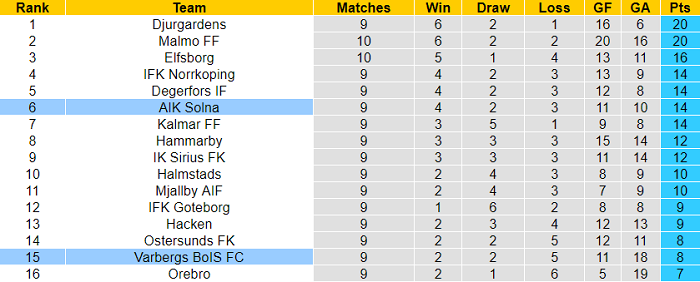 Nhận định, soi kèo AIK Fotboll vs Varbergs BoIS, 22h30 ngày 10/7 - Ảnh 4