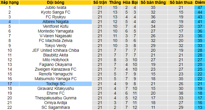 Nhận định, soi kèo Albirex Niigata vs Tochigi, 16h ngày 11/7 - Ảnh 4