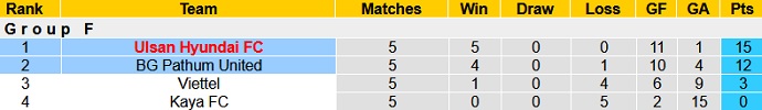 Nhận định, soi kèo BG Pathum United vs Ulsan Hyundai, 21h00 ngày 11/7 - Ảnh 1
