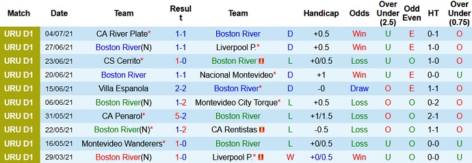 Nhận định, soi kèo Boston River vs Cerro Largo, 22h15 ngày 11/7 - Ảnh 2