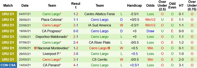 Nhận định, soi kèo Boston River vs Cerro Largo, 22h15 ngày 11/7 - Ảnh 4