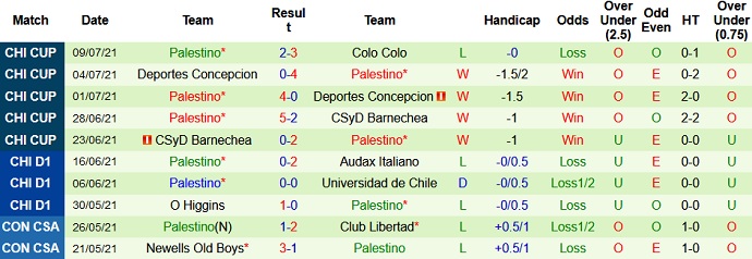 Nhận định, soi kèo Colo Colo vs Palestino, 7h30 ngày 12/7 - Ảnh 3