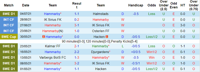 Nhận định, soi kèo Hammarby vs Degerfors, 20h ngày 11/7 - Ảnh 1