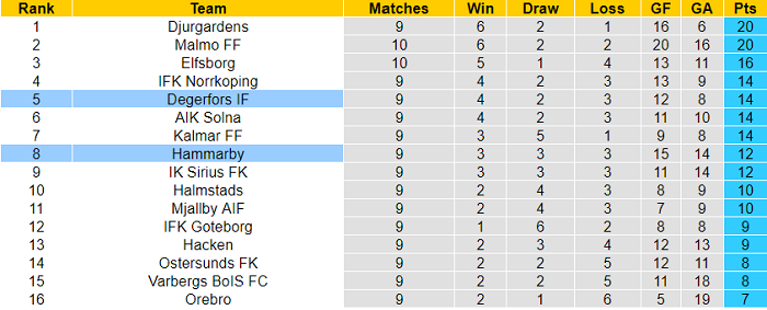 Nhận định, soi kèo Hammarby vs Degerfors, 20h ngày 11/7 - Ảnh 4