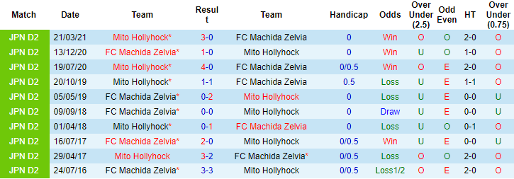 Nhận định, soi kèo Machida Zelvia vs Mito HollyHock, 17h ngày 11/7 - Ảnh 3
