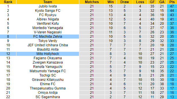 Nhận định, soi kèo Machida Zelvia vs Mito HollyHock, 17h ngày 11/7 - Ảnh 4