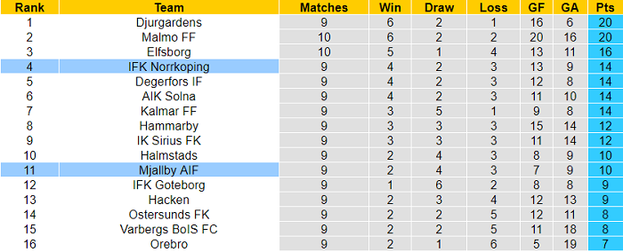 Nhận định, soi kèo Mjallby vs Norrkoping, 20h ngày 11/7 - Ảnh 4