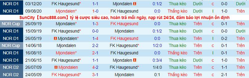 Nhận định, soi kèo Mjondalen vs Haugesund, 23h ngày 10/7 - Ảnh 1