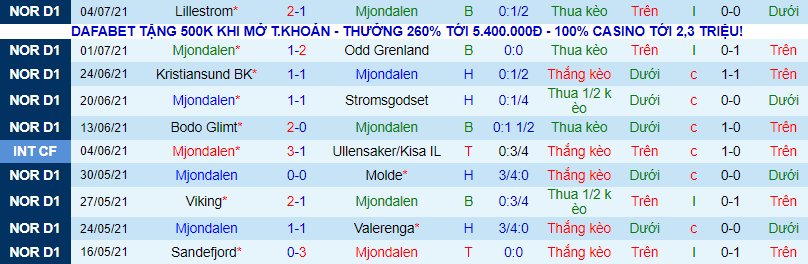 Nhận định, soi kèo Mjondalen vs Haugesund, 23h ngày 10/7 - Ảnh 2