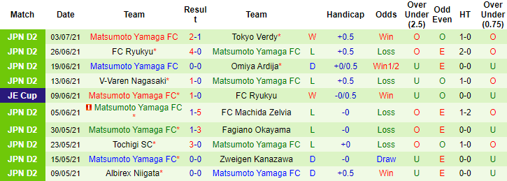 Nhận định, soi kèo Montedio Yamagata vs Matsumoto Yamaga, 16h ngày 11/7 - Ảnh 2