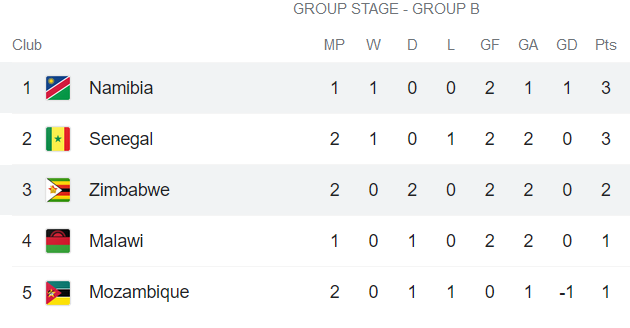 Nhận định, soi kèo Namibia vs Zimbabwe, 19h ngày 11/7 - Ảnh 4