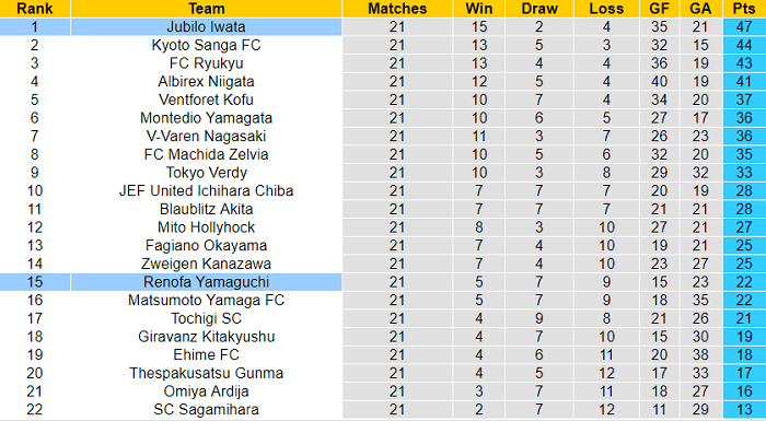 Nhận định, soi kèo Renofa Yamaguchi vs Jubilo Iwata, 17h ngày 11/7 - Ảnh 4