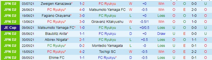 Nhận định, soi kèo Ryukyu vs Sagamihara, 16h30 ngày 11/7 - Ảnh 2