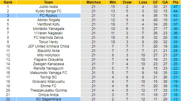 Nhận định, soi kèo Ryukyu vs Sagamihara, 16h30 ngày 11/7 - Ảnh 5
