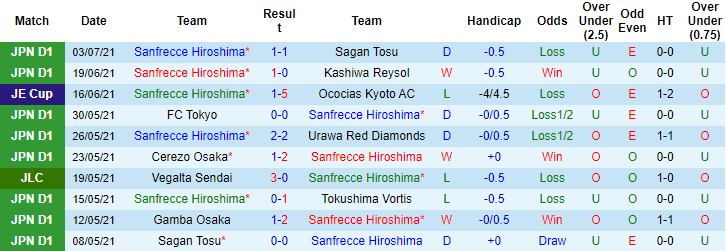 Nhận định, soi kèo Sanfrecce Hiroshima vs Yokohama FC, 16h ngày 11/7 - Ảnh 1
