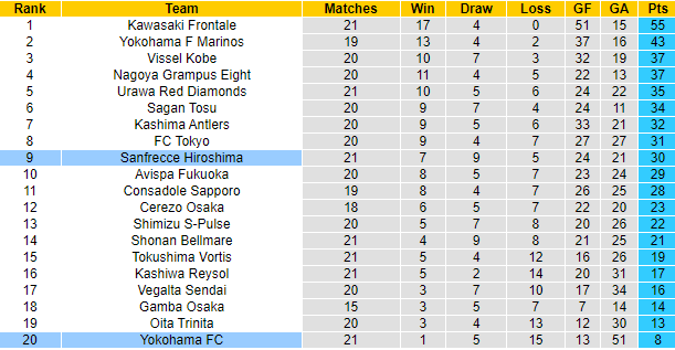 Nhận định, soi kèo Sanfrecce Hiroshima vs Yokohama FC, 16h ngày 11/7 - Ảnh 4