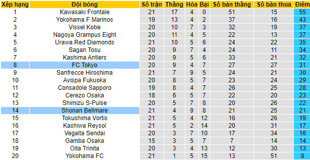 Nhận định, soi kèo Shonan Bellmare vs FC Tokyo, 17h ngày 11/7 - Ảnh 4