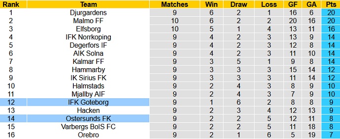 Nhận định, soi kèo Östersunds vs Göteborg, 22h30 ngày 11/7 - Ảnh 1