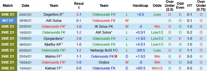 Nhận định, soi kèo Östersunds vs Göteborg, 22h30 ngày 11/7 - Ảnh 2