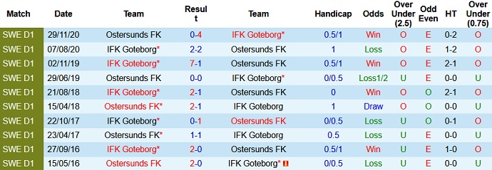Nhận định, soi kèo Östersunds vs Göteborg, 22h30 ngày 11/7 - Ảnh 3
