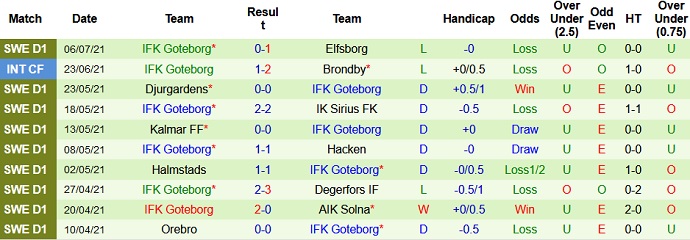 Nhận định, soi kèo Östersunds vs Göteborg, 22h30 ngày 11/7 - Ảnh 4