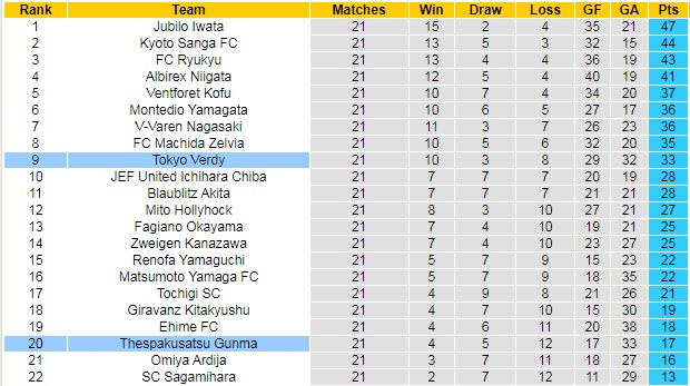 Nhận định, soi kèo Thespakusatsu Gunma vs Tokyo Verdy, 17h ngày 11/7 - Ảnh 4