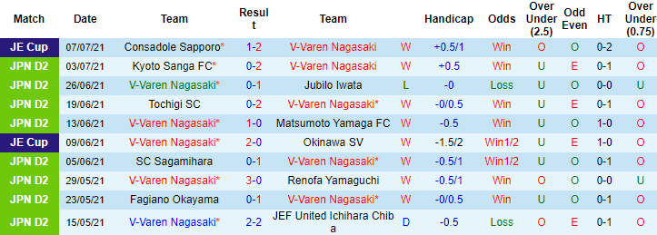 Nhận định, soi kèo V-Varen Nagasaki vs Omiya Ardija, 16h ngày 11/7 - Ảnh 1