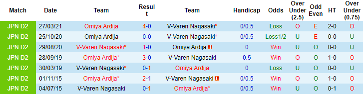 Nhận định, soi kèo V-Varen Nagasaki vs Omiya Ardija, 16h ngày 11/7 - Ảnh 3