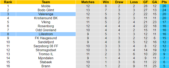 Nhận định, soi kèo Valerenga vs Lillestrom, 20h30 ngày 11/7 - Ảnh 4