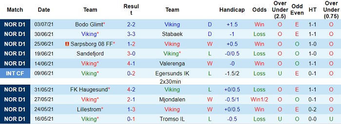 Nhận định, soi kèo Viking vs Stromsgodset, 23h ngày 10/7 - Ảnh 1