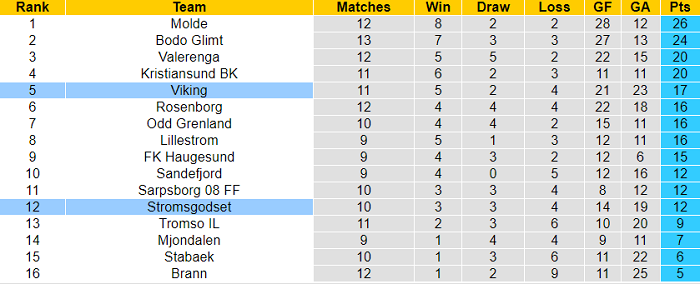 Nhận định, soi kèo Viking vs Stromsgodset, 23h ngày 10/7 - Ảnh 4