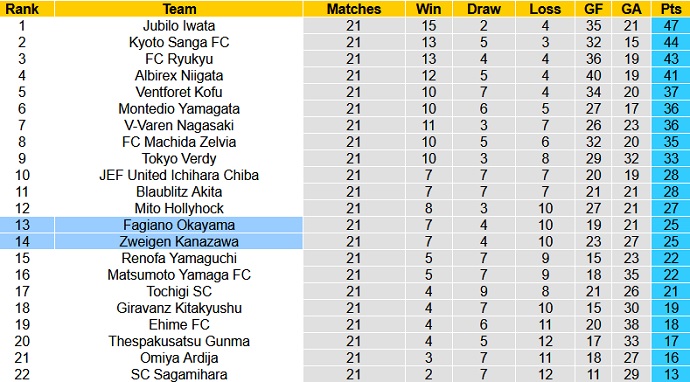 Nhận định, soi kèo Zweigen Kanazawa vs Fagiano Okayama, 17h00 ngày 11/7 - Ảnh 1