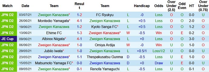 Nhận định, soi kèo Zweigen Kanazawa vs Fagiano Okayama, 17h00 ngày 11/7 - Ảnh 2