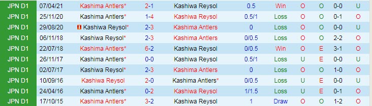 Soi kèo phạt góc Kashiwa Reysol vs Kashima Antlers, 17h ngày 11/7 - Ảnh 3
