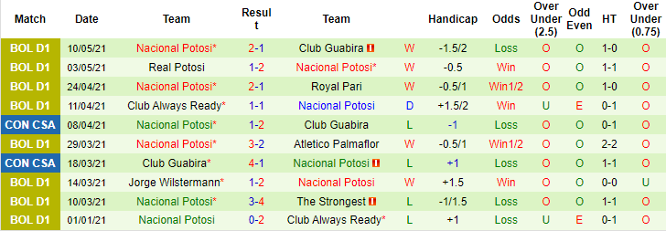 Nhận định, soi kèo Blooming vs Nacional Potosí, 6h ngày 13/7 - Ảnh 2