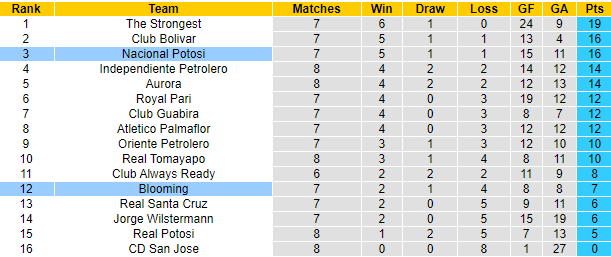 Nhận định, soi kèo Blooming vs Nacional Potosí, 6h ngày 13/7 - Ảnh 4
