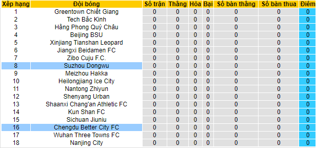 Nhận định, soi kèo Chengdu Better City vs Suzhou Dongwu, 18h35 ngày 13/7 - Ảnh 4