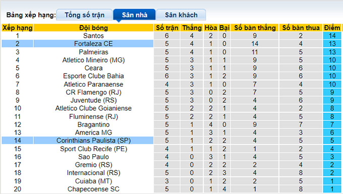 Nhận định, soi kèo Fortaleza vs Corinthians, 6h30 ngày 12/7 - Ảnh 4