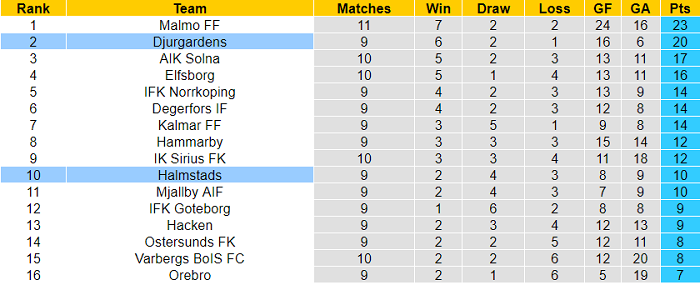 Nhận định, soi kèo Halmstads vs Djurgardens, 0h ngày 13/7 - Ảnh 4