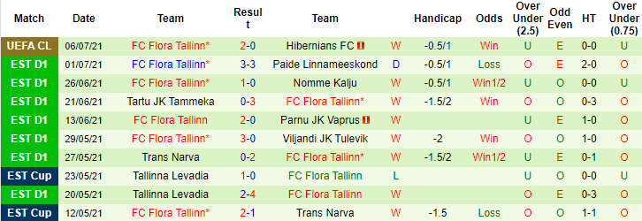 Nhận định, soi kèo Hibernians vs Flora Tallinn, 23h ngày 13/7 - Ảnh 2