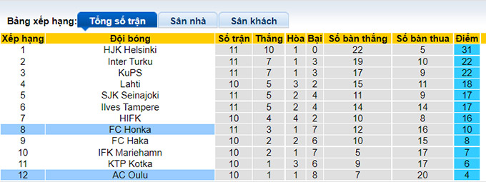 Nhận định, soi kèo Honka Espoo vs Oulu, 22h30 ngày 11/7 - Ảnh 4
