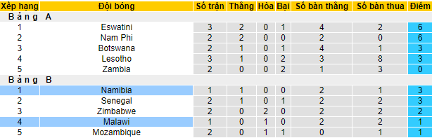 Nhận định, soi kèo Malawi vs Namibia, 17h ngày 13/7 - Ảnh 4