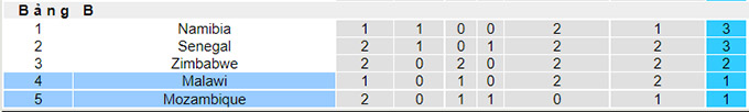 Nhận định, soi kèo Mozambique vs Malawi, 22h00 ngày 11/7 - Ảnh 4