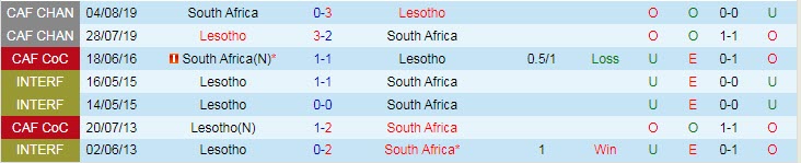 Nhận định, soi kèo Nam Phi vs Lesotho, 20h ngày 13/7 - Ảnh 3