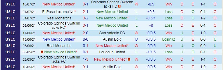 Nhận định, soi kèo New Mexico United vs Charleston Battery, 08h35 ngày 13/7 - Ảnh 1