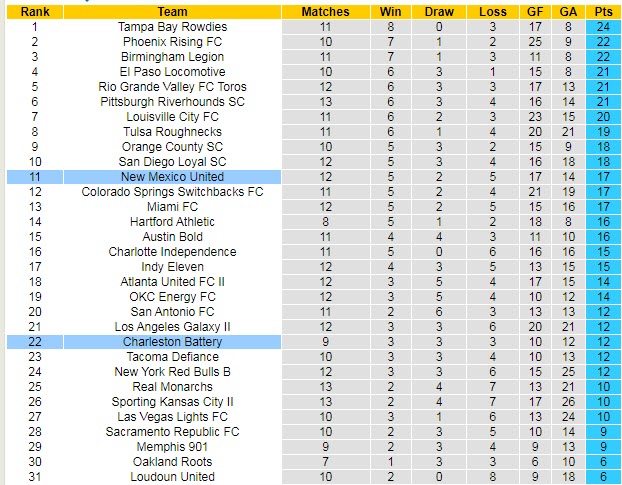 Nhận định, soi kèo New Mexico United vs Charleston Battery, 08h35 ngày 13/7 - Ảnh 3