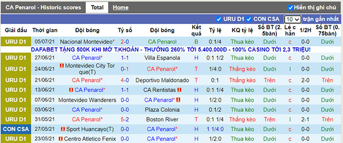 Nhận định, soi kèo Penarol vs Sportivo Cerrito, 06h30 ngày 12/7 - Ảnh 1