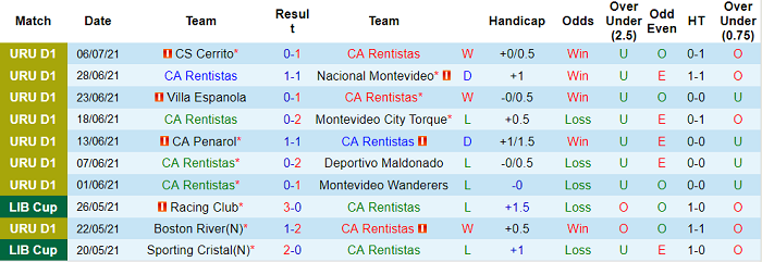 Nhận định, soi kèo Rentistas vs Liverpool, 1h ngày 13/7 - Ảnh 1