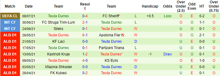 Nhận định, soi kèo Sheriff Tiraspol vs Teuta Durres, 0h ngày 14/7 - Ảnh 3
